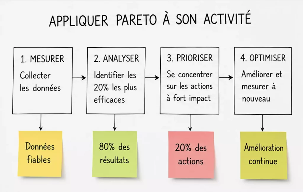 Loi Pareto : application à son activité